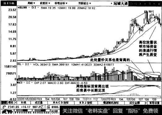 冠城大通周线图表