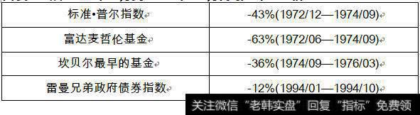 从1972年1月到1995年12月的最大累计跌幅