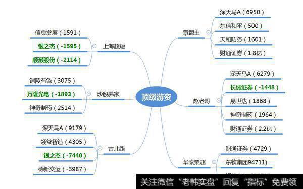 赵老哥点火“高送转”；机构狂买2.5亿，点火无人驾驶！