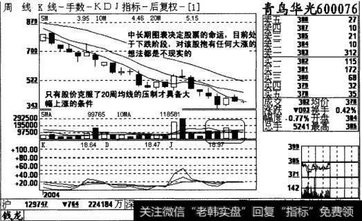 青鸟华光周线图表