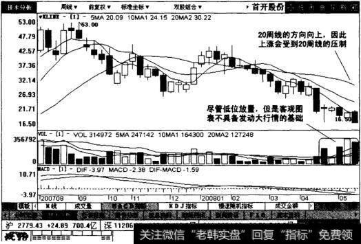 首开股份周线图表