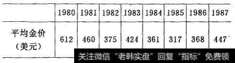 1980-1987的黄金还原重用数量与金价的关系表