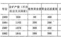 各国政府的售金量是多少？世界黄金年供应量有多少