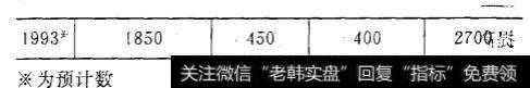 世界黄金年供应量续表