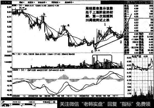 马龙产业周线图表