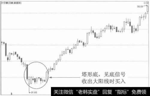 图2塔形底的转势作用