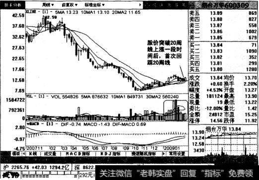 烟台万华周线图表