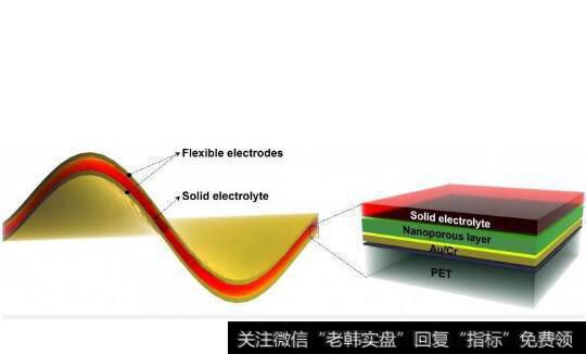 全新柔性可折叠电池材料问世,柔性电池题材<a href='/gainiangu/'>概念股</a>可关注