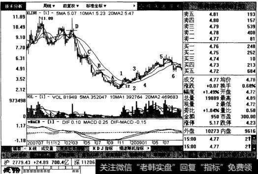 维科精华后续图表