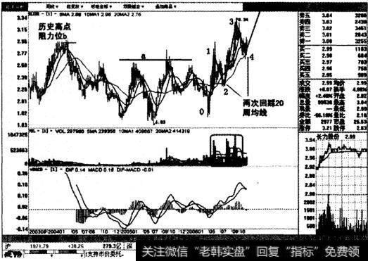 长力股份周线图表