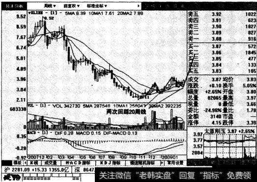 太原刚玉周线图