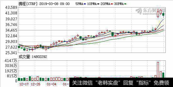 股价暴涨20%的背后 20岁携程还有多少成长空间？