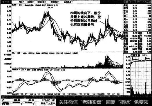 红星发展周线图表