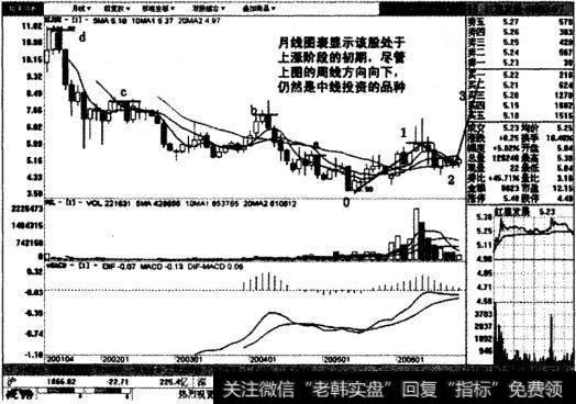 红星发展月线图表