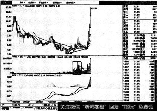 红星发展后续图表