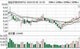 创业环保：连续3日融资净买入累计4138.77万元（03-07）