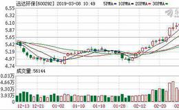 <em>远达环保</em>：融资净买入1041.62万元，融资余额3.28亿元（03-07）