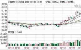 环保ETF：融资净偿还43.98万元，融资余额655.12万元（03-07）