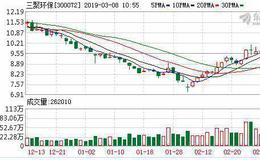 三聚环保：连续4日融资净买入累计1.07亿元（03-07）