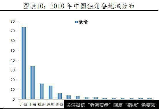 任泽平股市消息：中国独角兽报告：2019