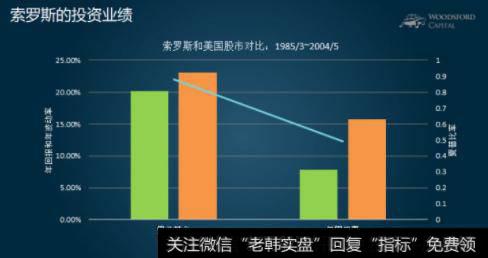 索罗斯投资业绩