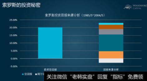 索罗斯投资秘密