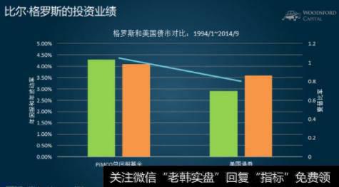 比尔·格罗斯投资业绩