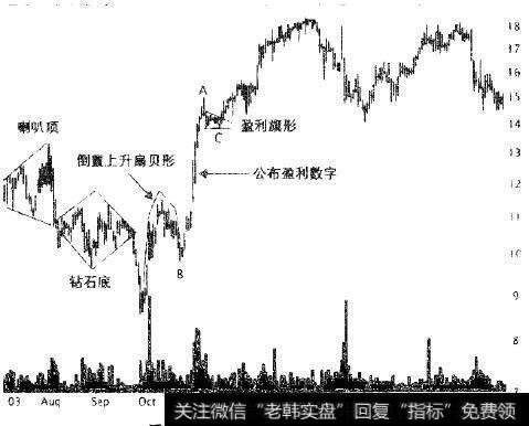 盈利旗形前的急速上升