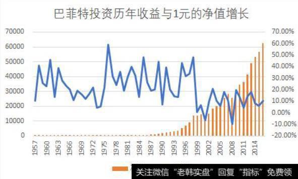 巴菲特投资历年收益