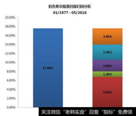 伯克希尔股票回报归因分析