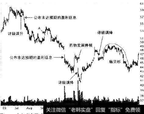 在年高点附近股票的评级被调升，在年低点附近股票价格被调降。