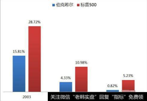 伯克希尔跑输标普500的数据