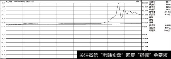 N中工上市首日分时走势图