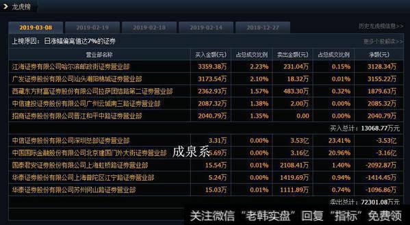 成泉系卖出3个亿，散户把成泉系“洗下车