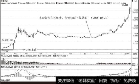 五粮液认购权证日K线走势图