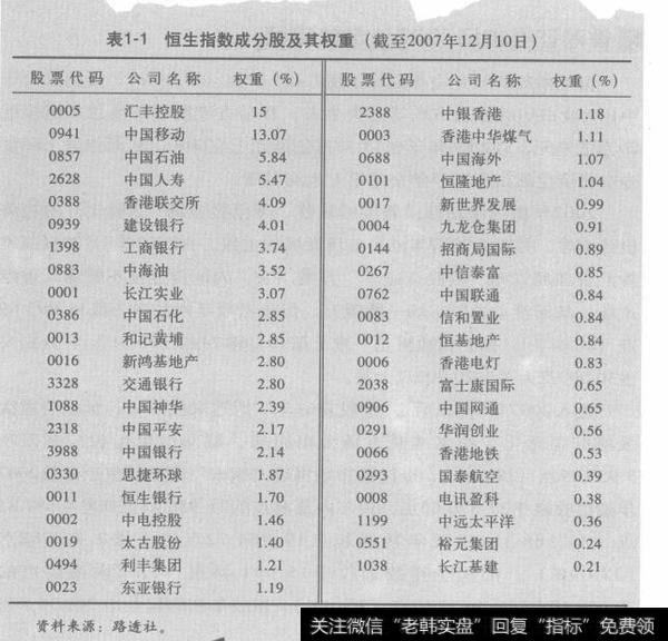 表1-1恒生指数成分股及其权重（截至2007年12月10日）