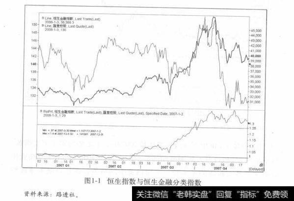 图1-1恒生指数与恒生金融分类指数