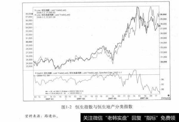 图1-2恒生指数与恒生地产分类指数