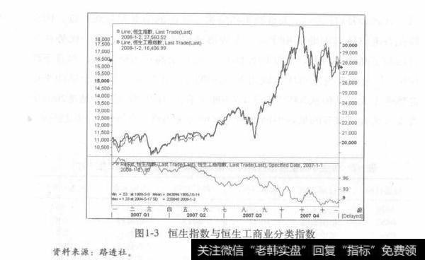 图1-3恒生指数与恒生工商业分类指数