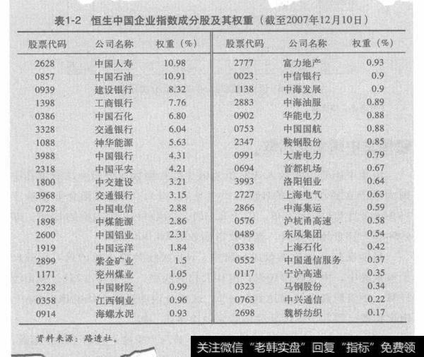 表1－2恒生中国企业指数成分股及其权重（截至2007年12月10日）