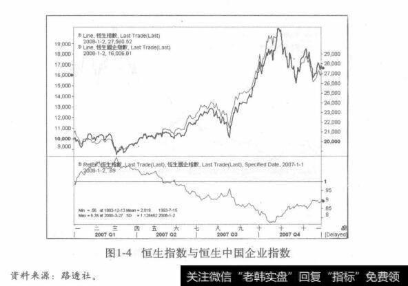 图1-4恒生指数与恒生中国企业指数