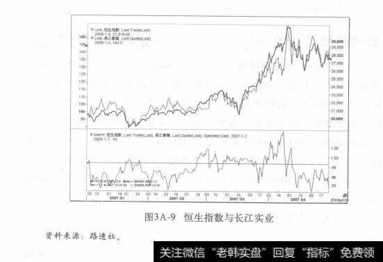 图3A-9恒生指数与长江实业