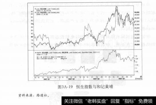 图3A-19恒生指数与和记黄埔