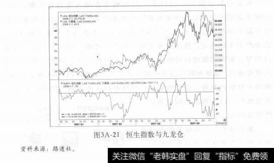 图3A-21恒生指数与九龙仓