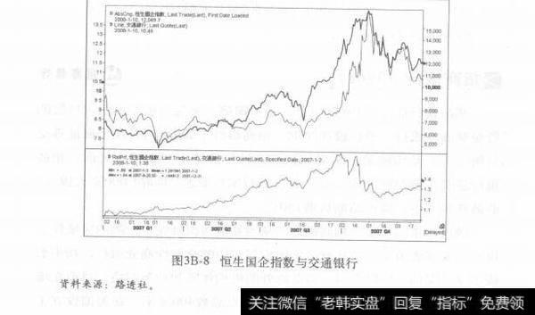 图3B－8恒生国企指数与交通银行