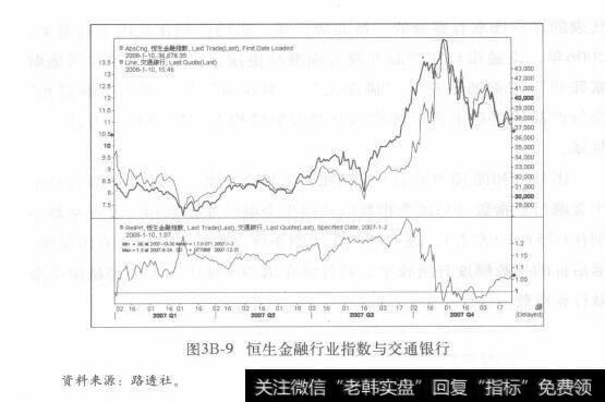 图3B-9恒生金融行业指数与交通银行