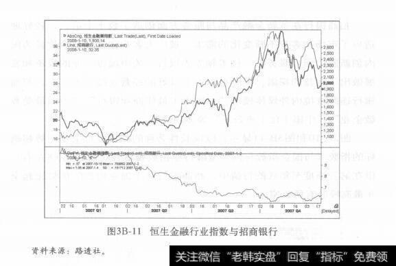 图3B-11恒生金融行业指数与招商银行