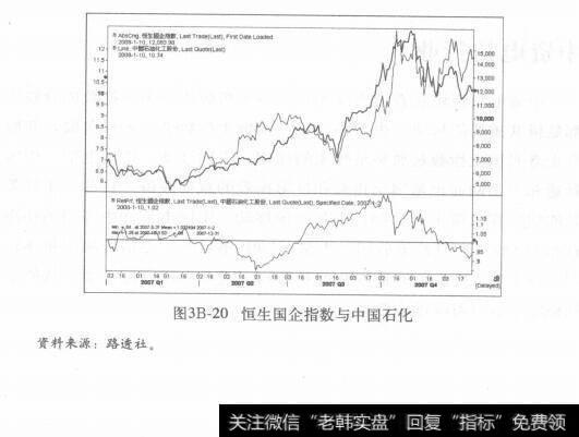 图3B-20恒生国企指数与中国石化