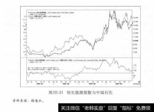 图3B-21恒生能源指数与中国石化