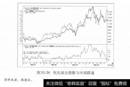 图3B-26恒生国企指数与中国联通